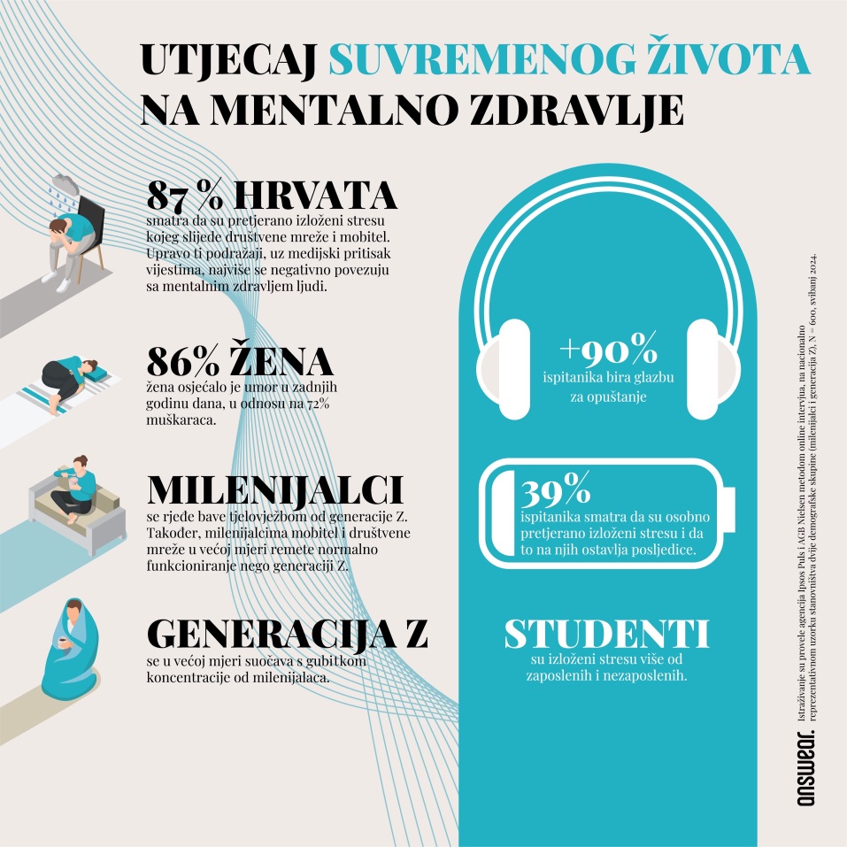 Brini o nutrini, kampanja, Answear, mentalno zdravlje, istraživanje o mentalnom zdravlju Hrvata