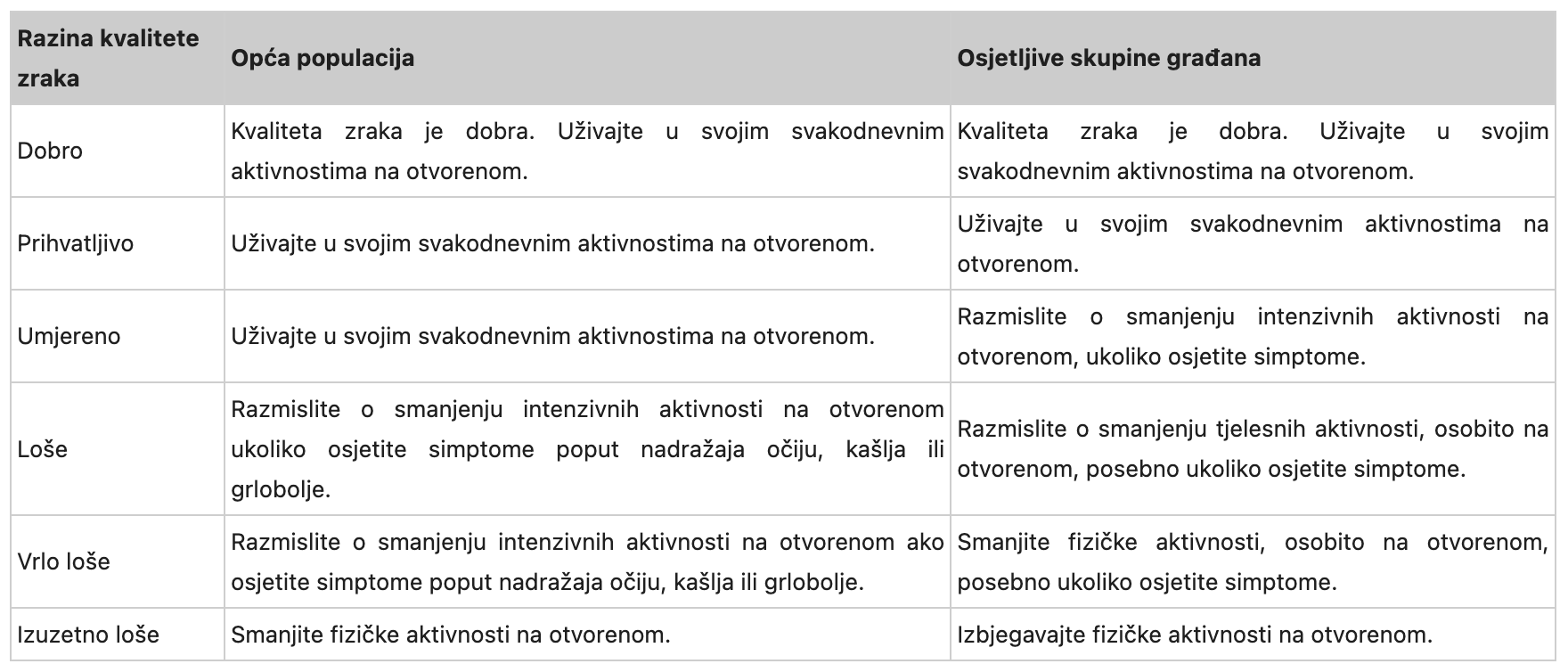 kvaliteta zraka, kvaliteta zraka zagreb, pročiščivač zraka
